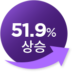51.9% 
