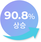90.8%