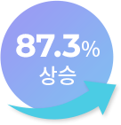87.3%