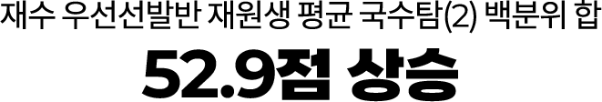 52.9 