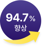 94.7%