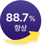 88.7%