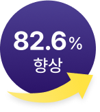 82.6%