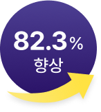 82.3%