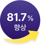 81.7%