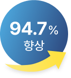 94.7%