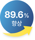 89.6%