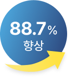 88.7%