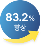 83.2%