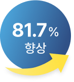 81.7%