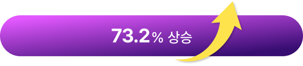 73.2% 향상