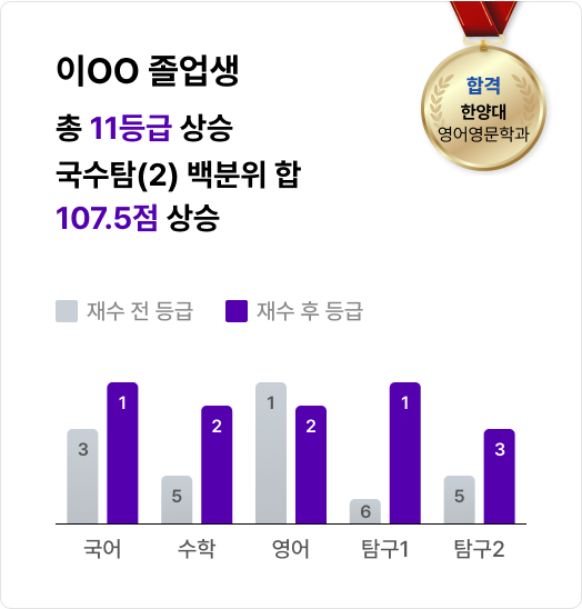 이OO 졸업생 총 11등급 상승