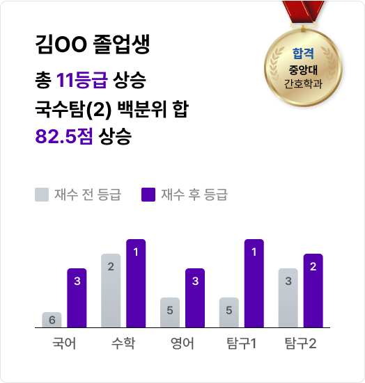 김OO 졸업생 총 11등급 상승