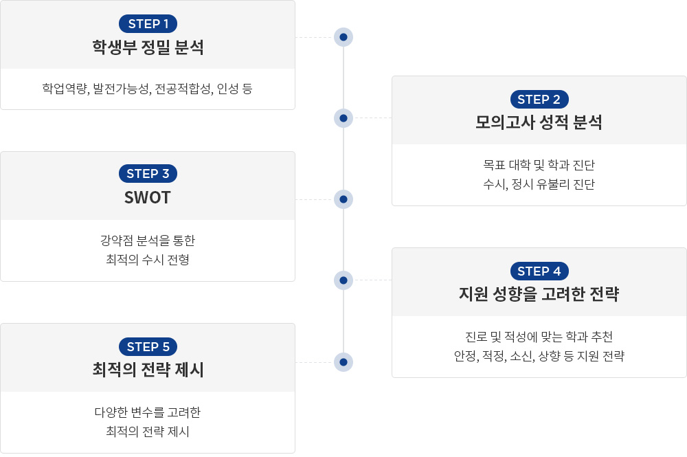 컨설팅 진행 순서