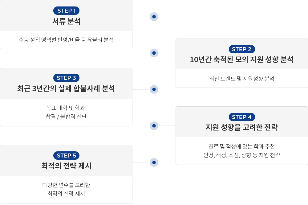 컨설팅 진행 순서