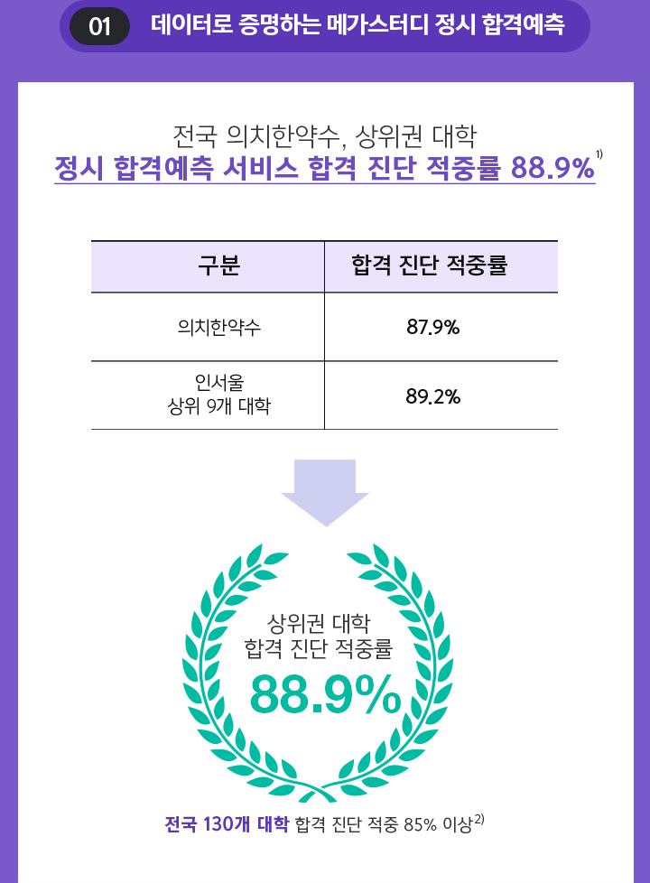 01 데이터로 증명하는 메가스터디 정시 합격예측