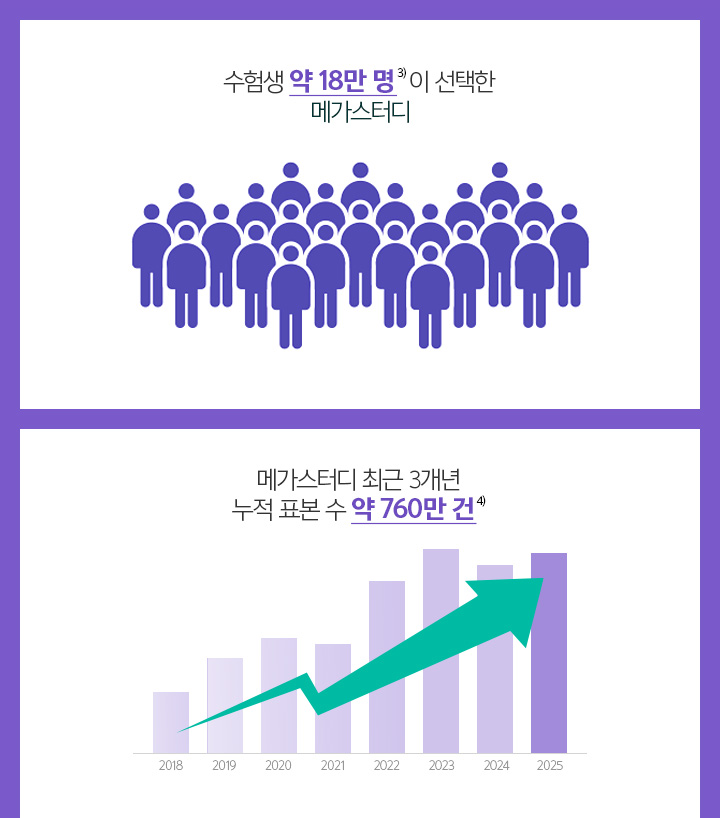 전국 의치한약수, 상위권 대학 최초합격권 실제 평균 합격률 96.4%