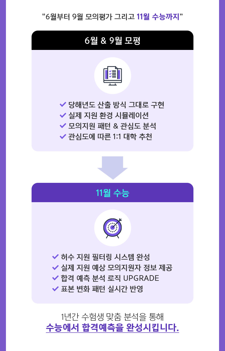 6월부터 9월 모의평가 그리고 11월 수능까지