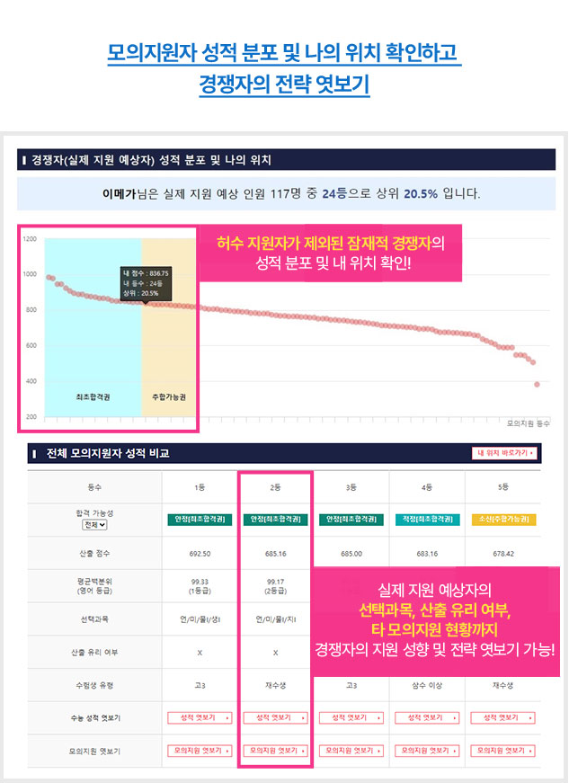 모의지원자 성적 분포 및 나의 위치 확인하고 경쟁자의 전략 엿보기