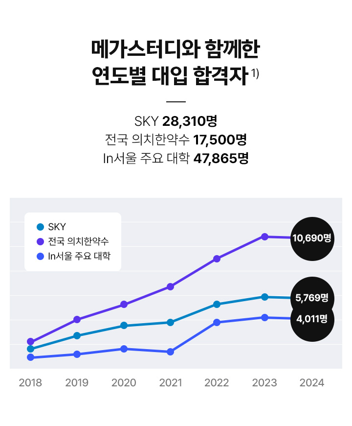 메가스터디와 함께한 연도별 대입 합격자