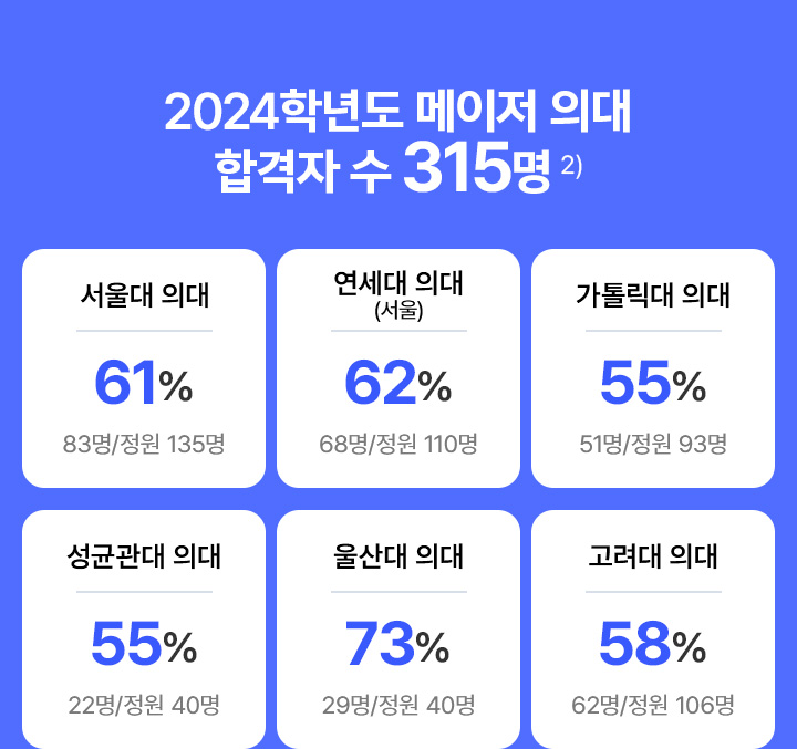 2024학년도 메이저 의대 합격자 수 315명