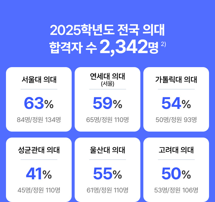 2024학년도 메이저 의대 합격자 수 315명