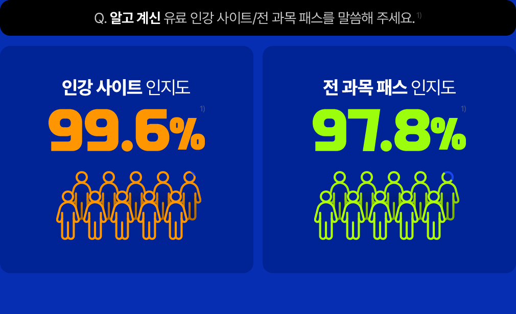 ˰   ΰ Ʈ/  н  ּ. ΰ Ʈ  99.6%   н  97.8%