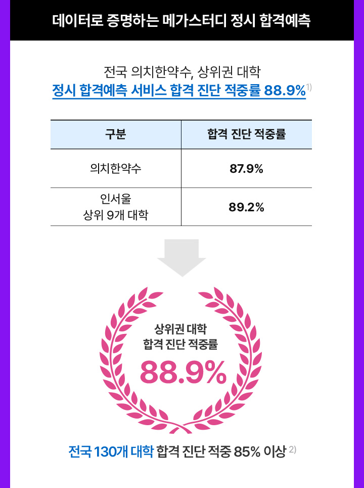 데이터로 증명하는 메가스터디 정시 합격예측