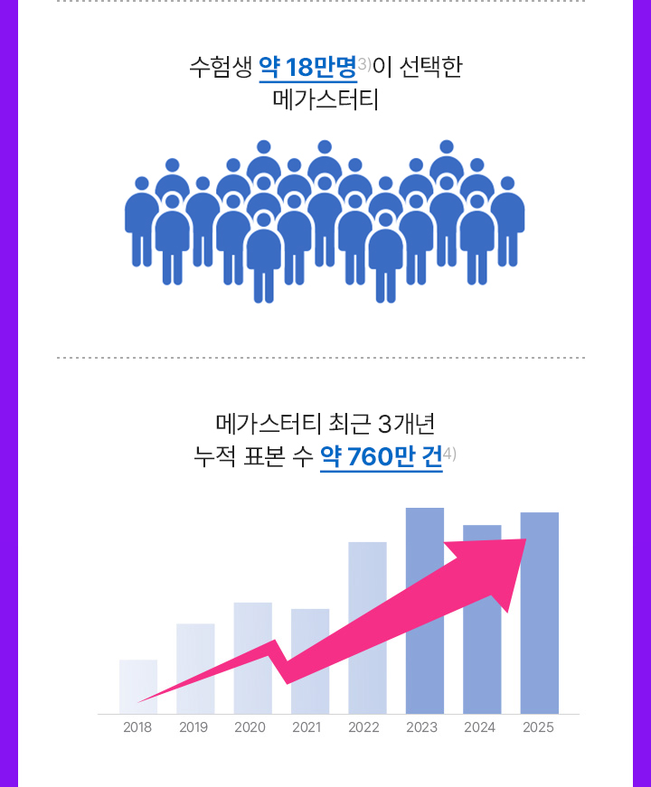 데이터로 증명하는 메가스터디 정시 합격예측