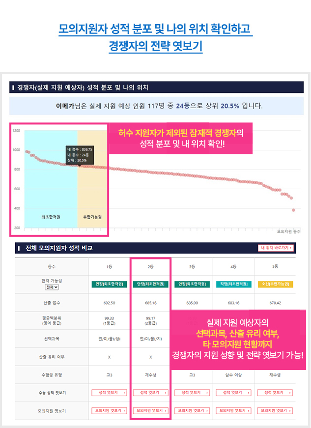 모의지원자 성적 분포 및 나의 위치 확인하고 경쟁자의 전략 엿보기