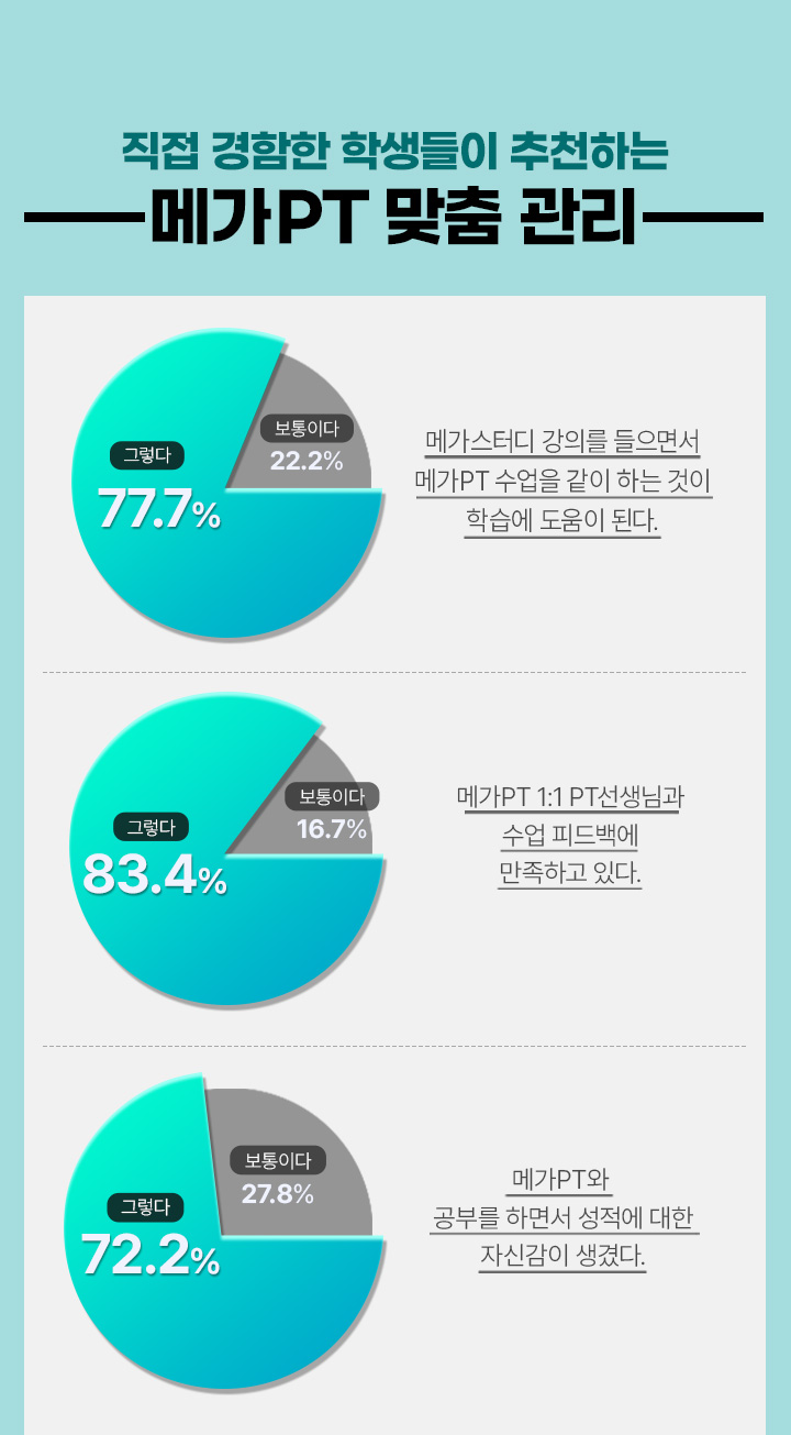 직접 경험한 학생들이 추천하는 메가PT 맞춤 관리