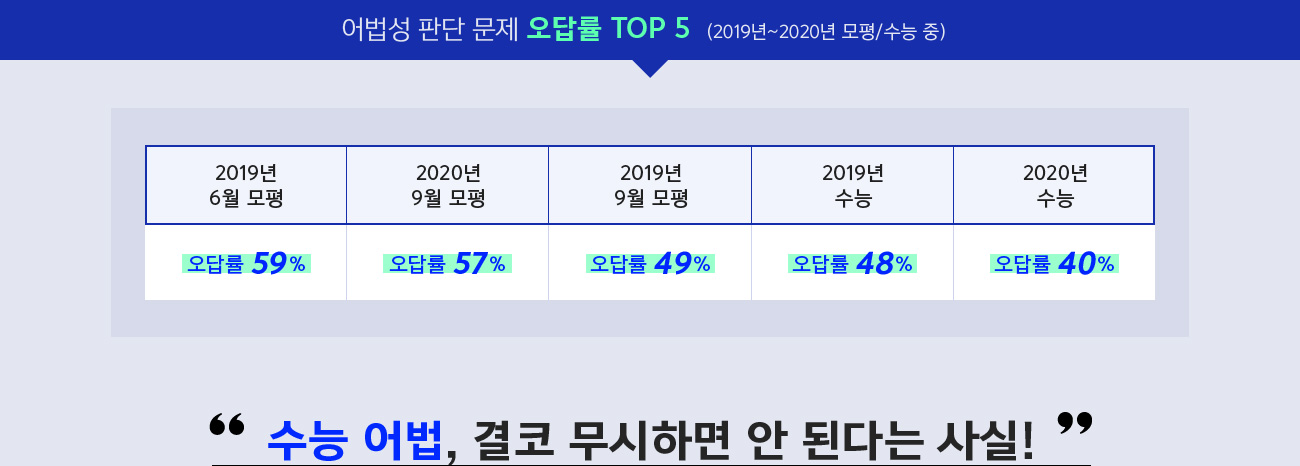 어법성 판단 문제 오답률 Top5(2019년~20202년 모평/수능 중)