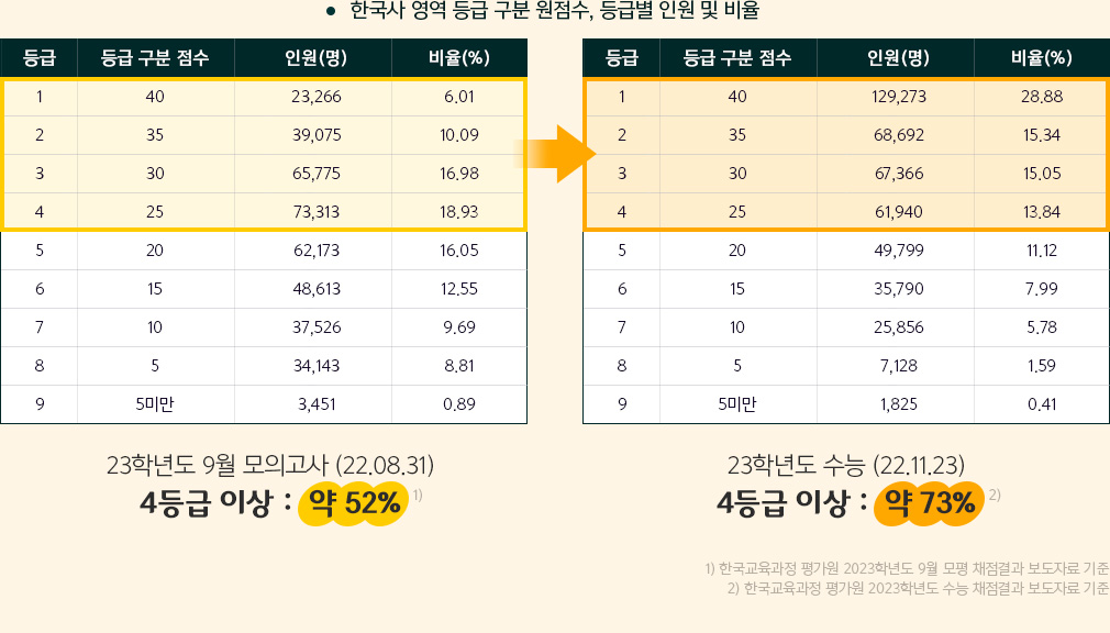 한국사 영역 등급 구분 원점수, 등급별 인원 및 비율