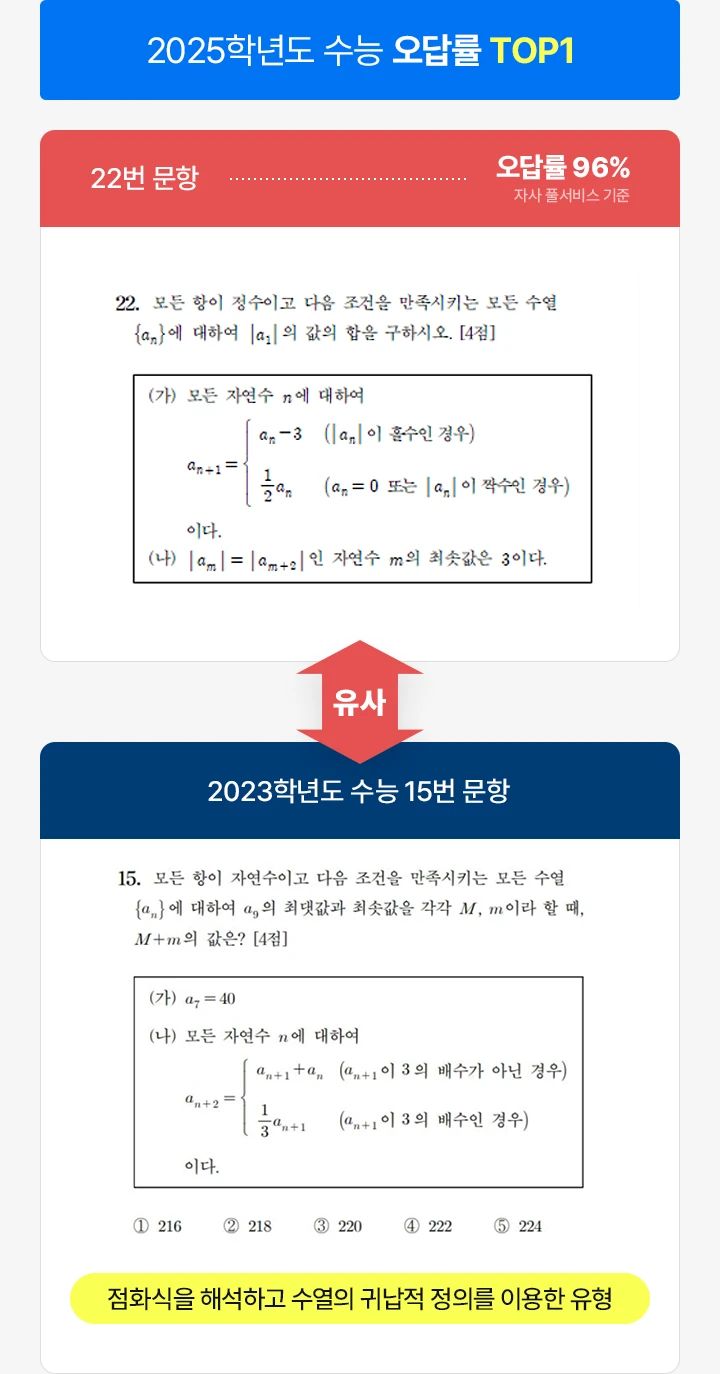 2025학년도 수능 오답률 TOP1