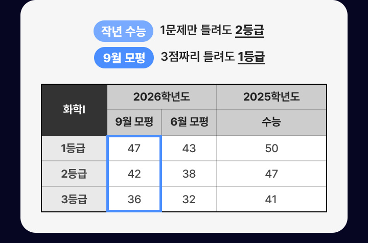 작년 수능 - 1문제만 틀려도 2등급 9월 모평 - 3점짜리 틀려도 1등급