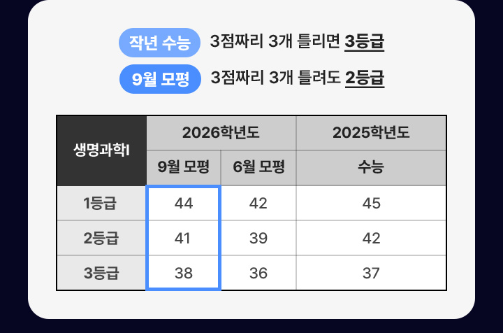 작년 수능 - 3점짜리 3개 틀리면 3등급 9월 모평 - 3점짜리 3개 틀려도 2등급