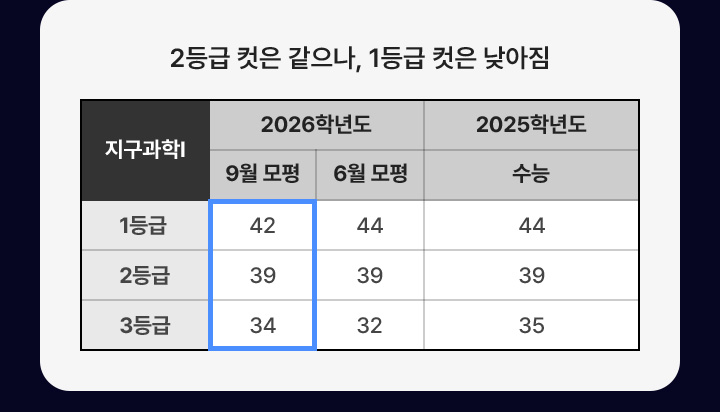 2등급 컷은 같으나, 1등급 컷은 낮아짐