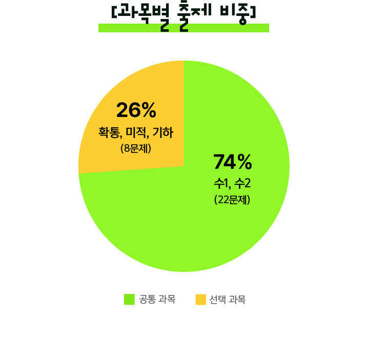 과목별 출제 비중