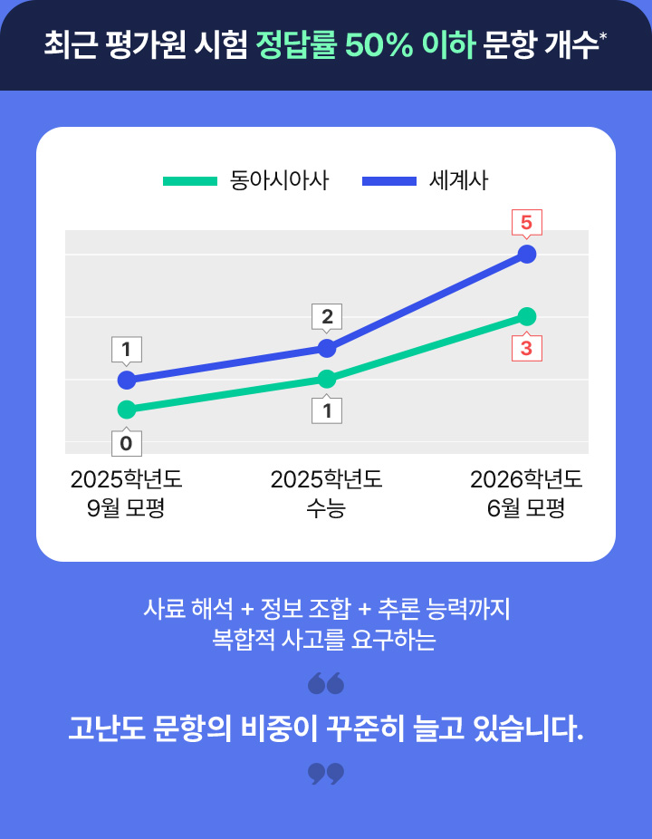 최근 평가원 시험 정답률 50% 이하 문항 개수