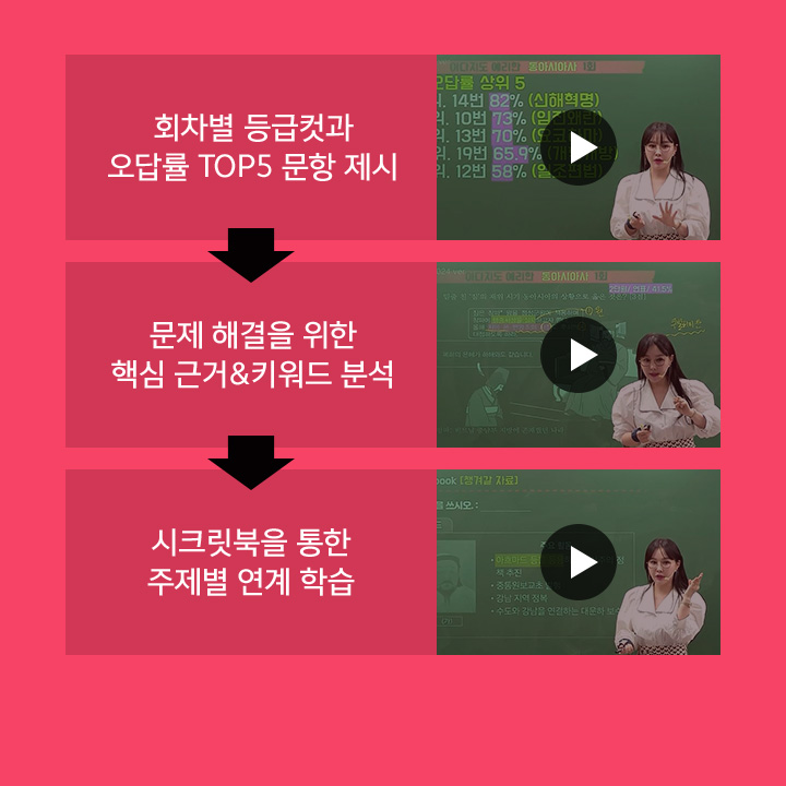 회차별 등급컷과 오답률 TOP5 문항 제시, 문제 해결을 위한 핵심 근거&키워드 분석, 시크릿북을 통한 주제별 연계 학습