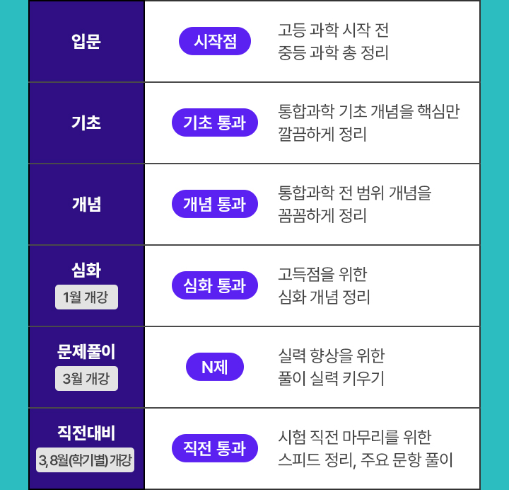 입문, 기초, 개념, 심화, 문제풀이, 직전대비