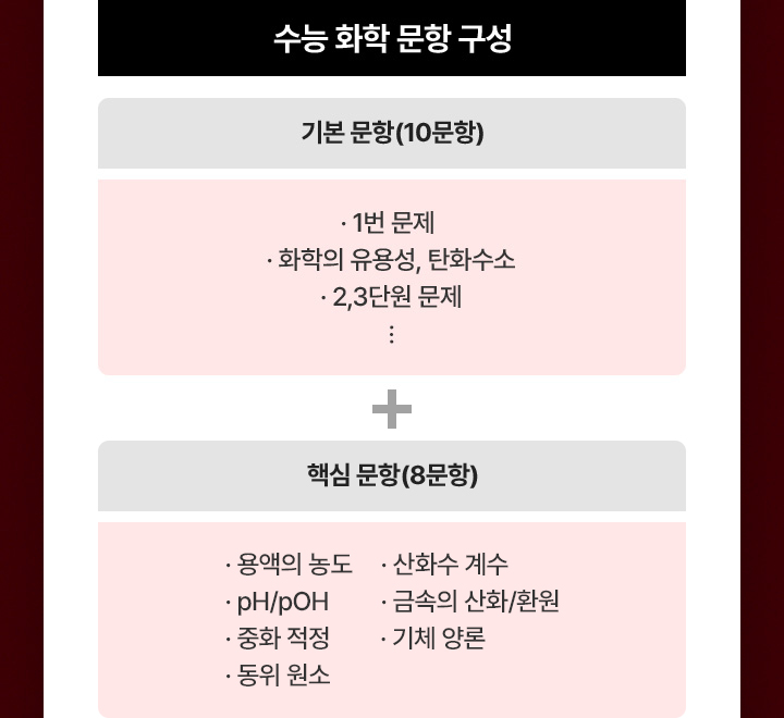 수능 화학 문항 구성