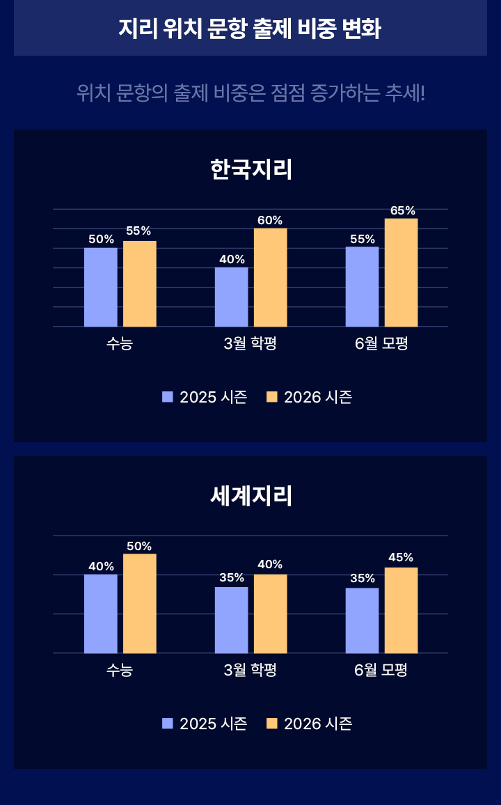 지리 위치 문항 출제 비중 변화